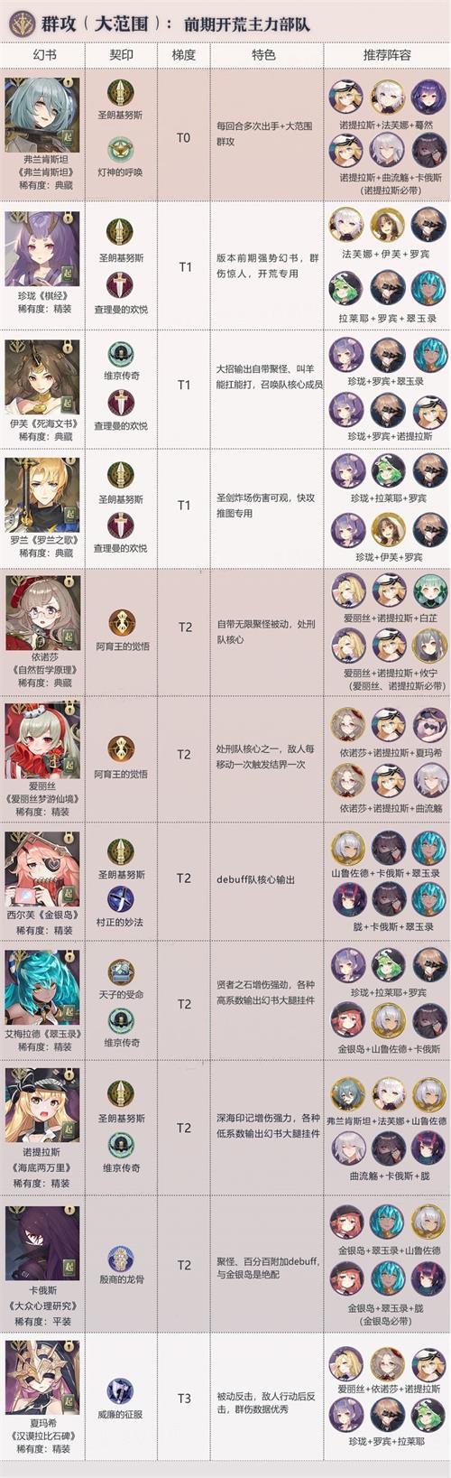 幻书启世录大范围群攻幻书哪个强