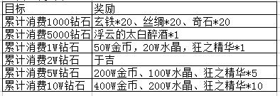 妖萌战姬累计消费不间断