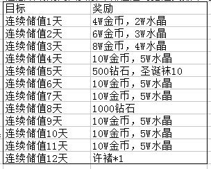 妖萌战姬连续储值送许褚
