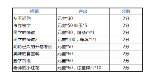 《闹闹天宫》开学季活动重磅上线 新英雄灵感大王登场