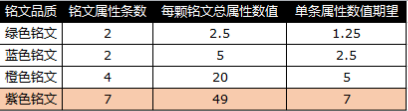 勇士必经的提升之路 《英雄战魂》铭文解析