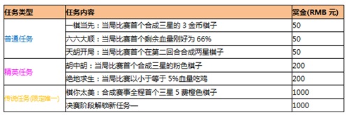 《梦塔防》棋你太美杯自走棋赏金赛正式打响！