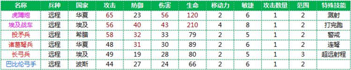 《文明Online：起源》军师联盟之远攻篇