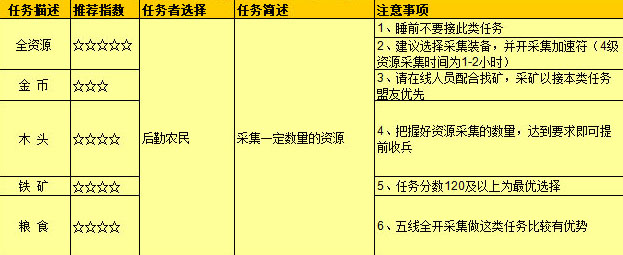《王国纪元》攻略之玩转联盟总动员