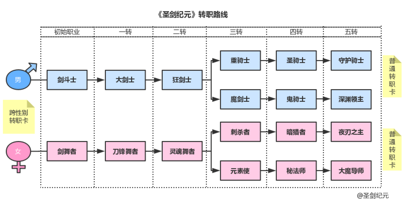 《圣剑纪元》五转路线完整版，最强者成神秘籍