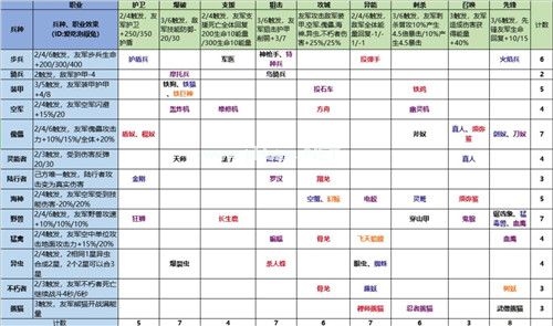 小虾米变大神 手游《战争艺术：赤潮》兵种职业图表公开