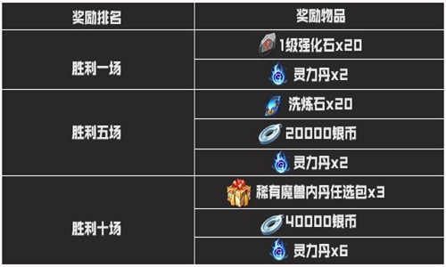 《斗破苍穹手游》全区全服5月24日更新内容