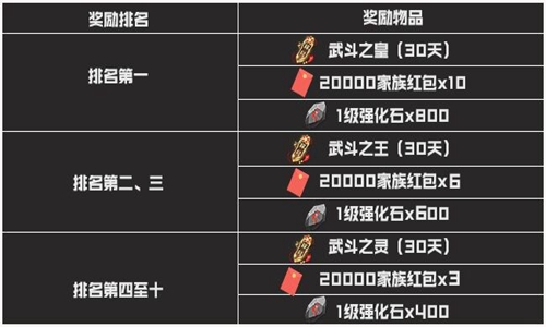 《斗破苍穹手游》全区全服5月24日更新内容