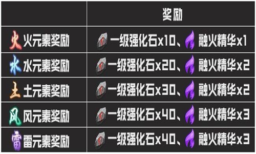 《斗破苍穹手游》全区全服5月24日更新内容