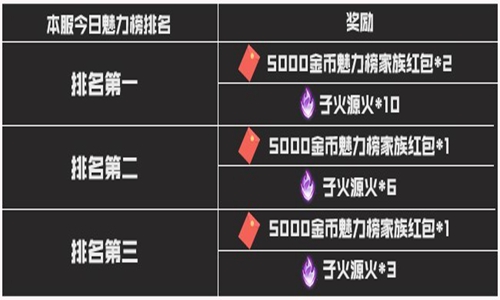 《斗破苍穹手游》全区全服5月24日更新内容