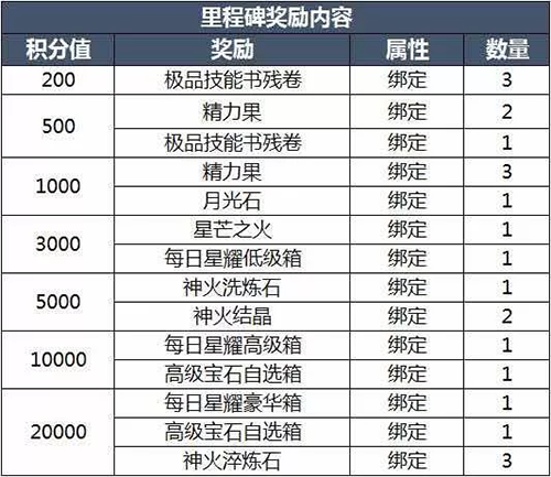 《魔域手游》星宫争霸活动上线
