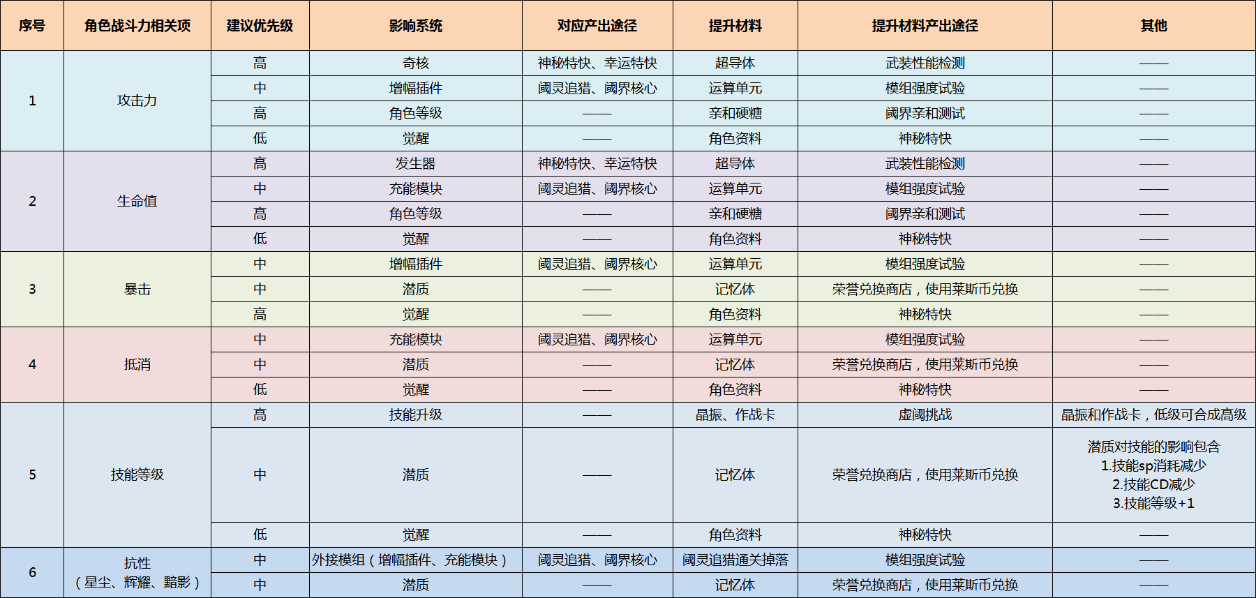 精英白翼养成手册《VGAME：消零世界》成长线路指引