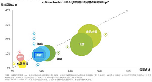 2016年第一季度手游类型数据